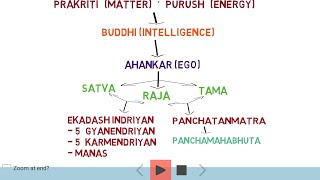 सृष्ठि उत्पत्ति क्रम आयुर्वेद Basics of Creation of Universe as per Sankhya Darshan [upl. by Lavery626]