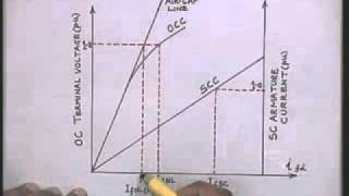 Lec11 Modeling of Synchronous MachinePart4 [upl. by Ellinnet593]