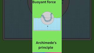 Buoyant force and Archimedes principle [upl. by Suoivatram]