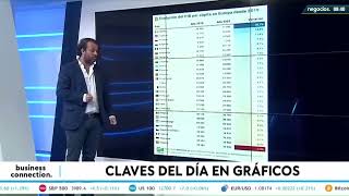 El desastre de la economía de España en gráficos último país europeo en evolución de PIB per cápita [upl. by Ttenneb94]