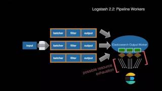 Logstash Pipeline Architecture Discussion [upl. by Tavish]