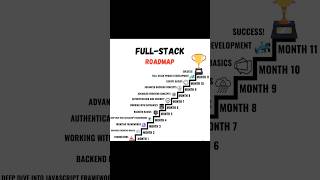 Full stack Roadmap trending coding shortsvideo fullstack stack python programming javascript [upl. by Ruenhs]