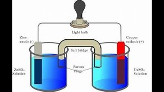 ELECTROLYISI ELECTROLYTIC CELL GALVANIC CELL EXPLAINED EASY CHEMISTRY BASIC CONCEPTS [upl. by Llerrut]