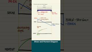 Strength of Materials  Shear and Moment Diagrams [upl. by Etnoid229]