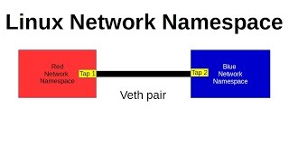 Practical Introduction to Linux Network Namespaces  Openstack example [upl. by Tavis218]