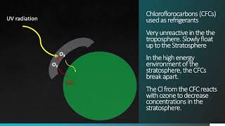 Tropospheric vs Stratospheric Ozone [upl. by Leahcin]