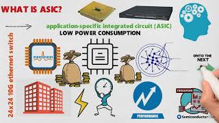 What is ASIC  FPGA  SoC  Explanation Differences amp Applications [upl. by Goldston479]