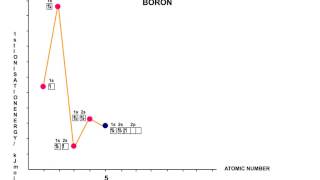 Ionisation energy  AS Chemistry  AQA New spec [upl. by Zitvaa]