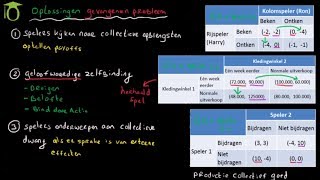 Oplossingen gevangenen dilemma en meeliftgedrag  economie uitleg [upl. by Jillene545]