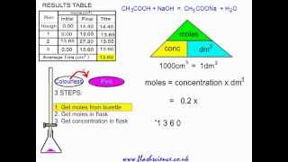 Titration Practical and Calculation Ethanoic Acid and Sodium Hydroxide [upl. by Nahtiek211]