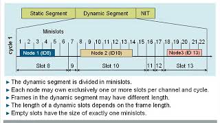 FlexRay Configuration Overview NXP [upl. by Manuela612]