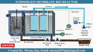 Membrane Bioreactor MBR Process Animation  MBR working animation [upl. by Blayze]