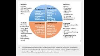 Behaviorism Cognitivism Constructivism Connectivism Four Learning Theories [upl. by Reinertson]