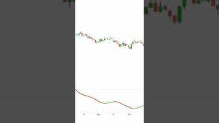 Best Trading Indicators  Tillson T3 Advanced Testing trading tradingview tradingindicators [upl. by Yerahcaz]