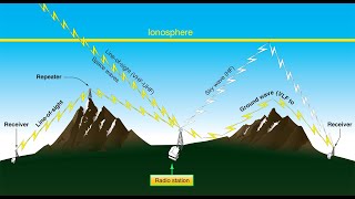 Advanced HF propagation secrets [upl. by Phelia]