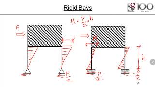 Structural Analysis and Design  Understanding bracing and bending moments in buildings [upl. by Prober]