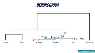 Part 49 Dendrogram [upl. by Kelula]