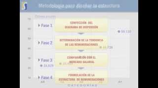 Evaluación de puestos y Estructuras salariales  Parte 22 [upl. by Ahsi]