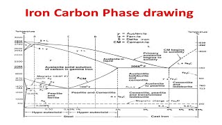 Iron Carbon equilibrium diagram  Tamil  Polytechnic TRB  GATE  TNEB AE  ESE  RRB  SSC [upl. by Rehpotsirhk]