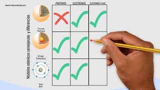 Modelos atómicos Thompson Rutherford Bohr semejanzas y diferencias [upl. by Napas]