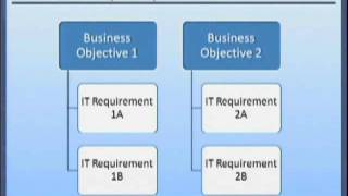 Requirements Analysis amp Management [upl. by Einial607]