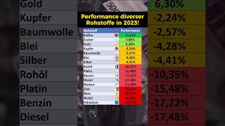 Preisentwicklung von Rohstoffen in 2023 [upl. by Krock]