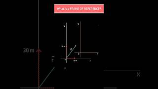 😕What is frame of reference 🖼️ in simple terms [upl. by Trina]