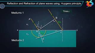 2  Class 12  Physics Wave Optics  Reflection and Refraction using Wave Fronts [upl. by Lennard122]