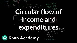 Circular flow of income and expenditures  Macroeconomics  Khan Academy [upl. by Ailsa]