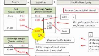 Futures Contract Accounting Basic Example As Commodity Contract [upl. by Ahsiemac185]