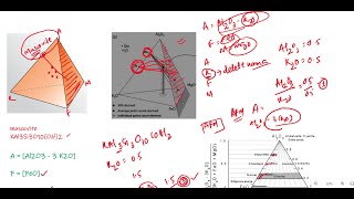 AKFM Projection Metamorphic Petrology [upl. by Blumenthal]