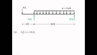 English  Finding Shear Force and Bending Moment Equations for a Simple Beam [upl. by Kamilah]