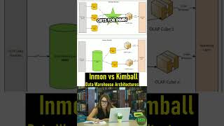 Inmon vs Kimball Data Warehouse Architectures datawarehouse [upl. by Durgy]