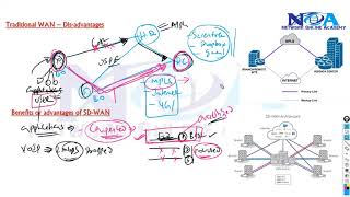 SDWAN Revolutionizing Network Connectivity [upl. by Sible]