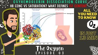 OxyHemoglobin Dissociation Curve Basics amp Clinical Application in O2 Content  THE OXYGEN Ep 03 [upl. by Iel404]