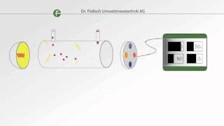 Measuring principle NDIR Gas analysis [upl. by Martinic]