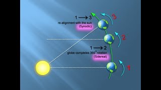 Sidereal versus Synodic  Astronomical Motions  Explained [upl. by Truelove131]