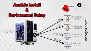 03 Ansible Explained  StepbyStep Installation  Configure Managed Nodes  Windows and Linux [upl. by Nylcaj]