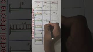 Shear force and Bending Moment Diagram  Simply Supported Fixed amp Cantilever Beam  Quick Revision [upl. by Vacuva]