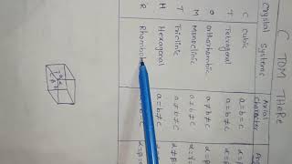 easy trick to remember crystal systems Bravais lattice explained in telugu [upl. by Hannie]