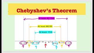 CHEBYSHEVS THEOREM or CHEBYSHEVS INEQUALITY [upl. by Dihaz]