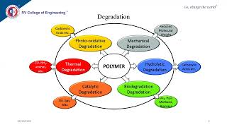 UNIT1 Video 1 Types of polymer degradation and importance of biodegradation [upl. by Yesnil]