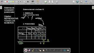 Sistemas de numeración posicionales Entendemos Decimal luego cualquier otro [upl. by Trainer440]