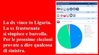 La dx vince in Liguria La sx frastornata barcolla Per le prossime elezioni dite qualcosa di sx [upl. by Nibas292]