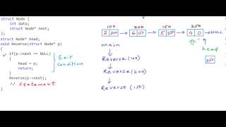 Reverse a linked list using recursion [upl. by Rakso]