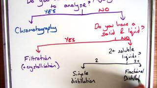 GCSE Chemistry 19 Which Separation Technique Chromatography Distillation Filtration [upl. by Aihsrop69]