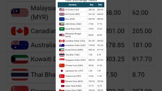 Currency Rates today  Dalar Rate Today  1 USD to PKR  Sar To pkr  Pound To Pkr  1 GBP To pkr [upl. by Gustavus]