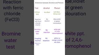 Lucas Reagent And Alcohols  Lucas Test  Organic Chemistry Class 12th  Physics Wallah Shorts [upl. by Idisahc77]