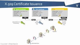 PKI Bootcamp  Basics of Certificate Issuance [upl. by Kone]