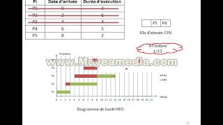 Exercice 1 Ordonnancement FIFO [upl. by Aiykan]